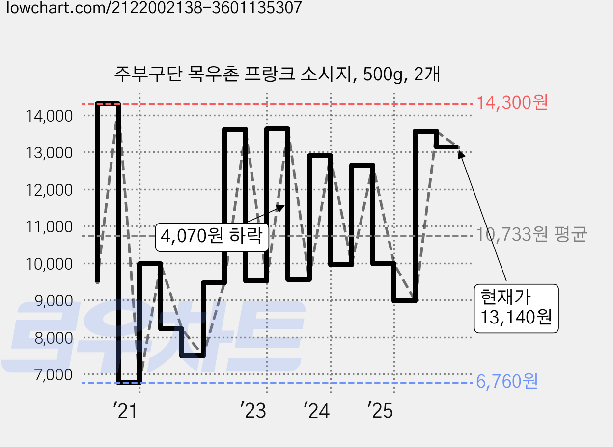주부구단 목우촌 프랑크 소시지, 500g, 2개 가격 변동 차트, 현재가 13,140원, 관측 최저가 6,760원