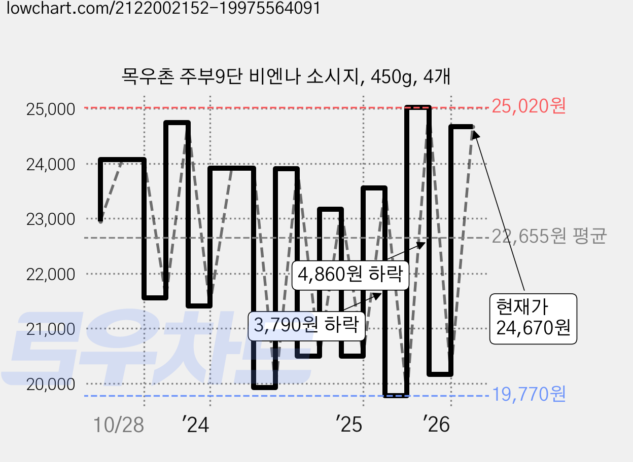 목우촌 주부9단 비엔나 소시지, 450g, 4개 가격 변동 차트, 현재가 24,670원, 관측 최저가 19,770원