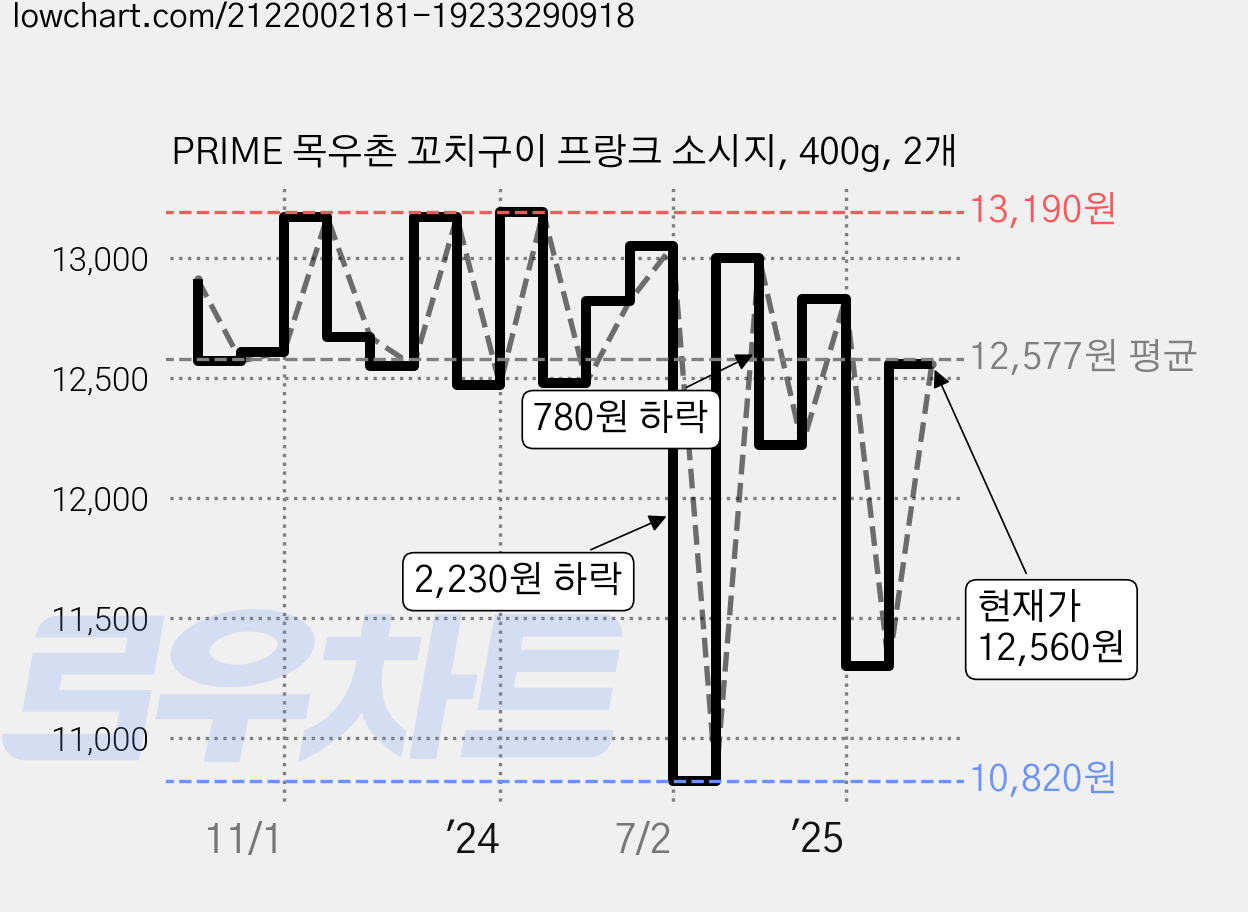 PRIME 목우촌 꼬치구이 프랑크 소시지, 400g, 2개 가격 변동 차트, 현재가 12,560원, 관측 최저가 9,560원