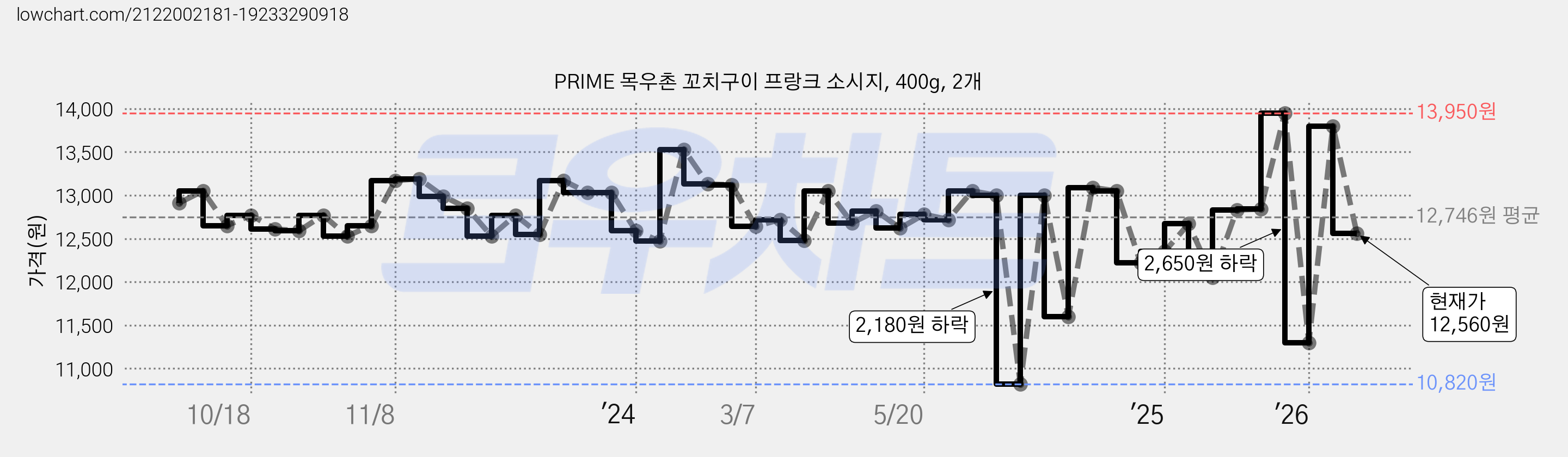 PRIME 목우촌 꼬치구이 프랑크 소시지, 400g, 2개 가격 변동 차트, 현재가 12,560원, 관측 최저가 9,560원