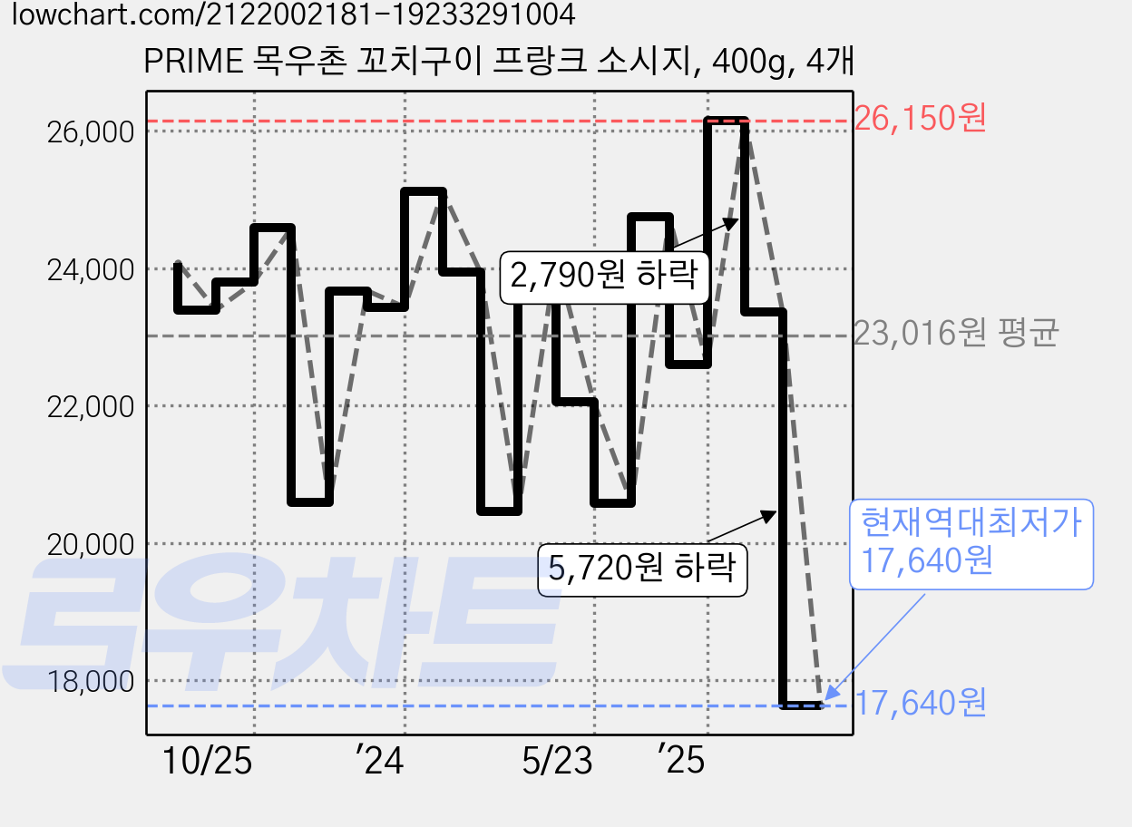 PRIME 목우촌 꼬치구이 프랑크 소시지, 400g, 4개 가격 변동 차트, 현재가 17,640원, 역대최저가