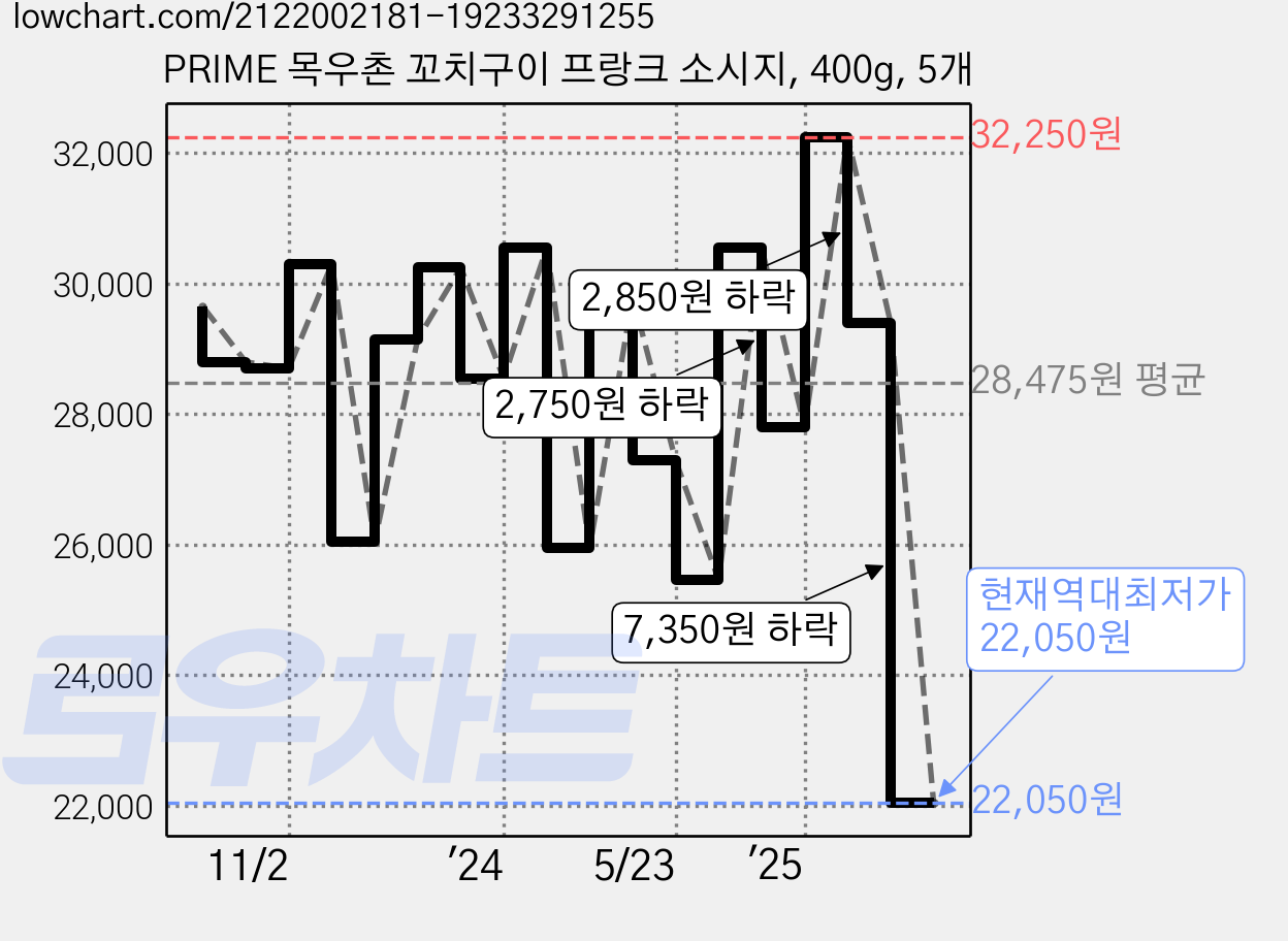 PRIME 목우촌 꼬치구이 프랑크 소시지, 400g, 5개 가격 변동 차트, 현재가 22,050원, 역대최저가