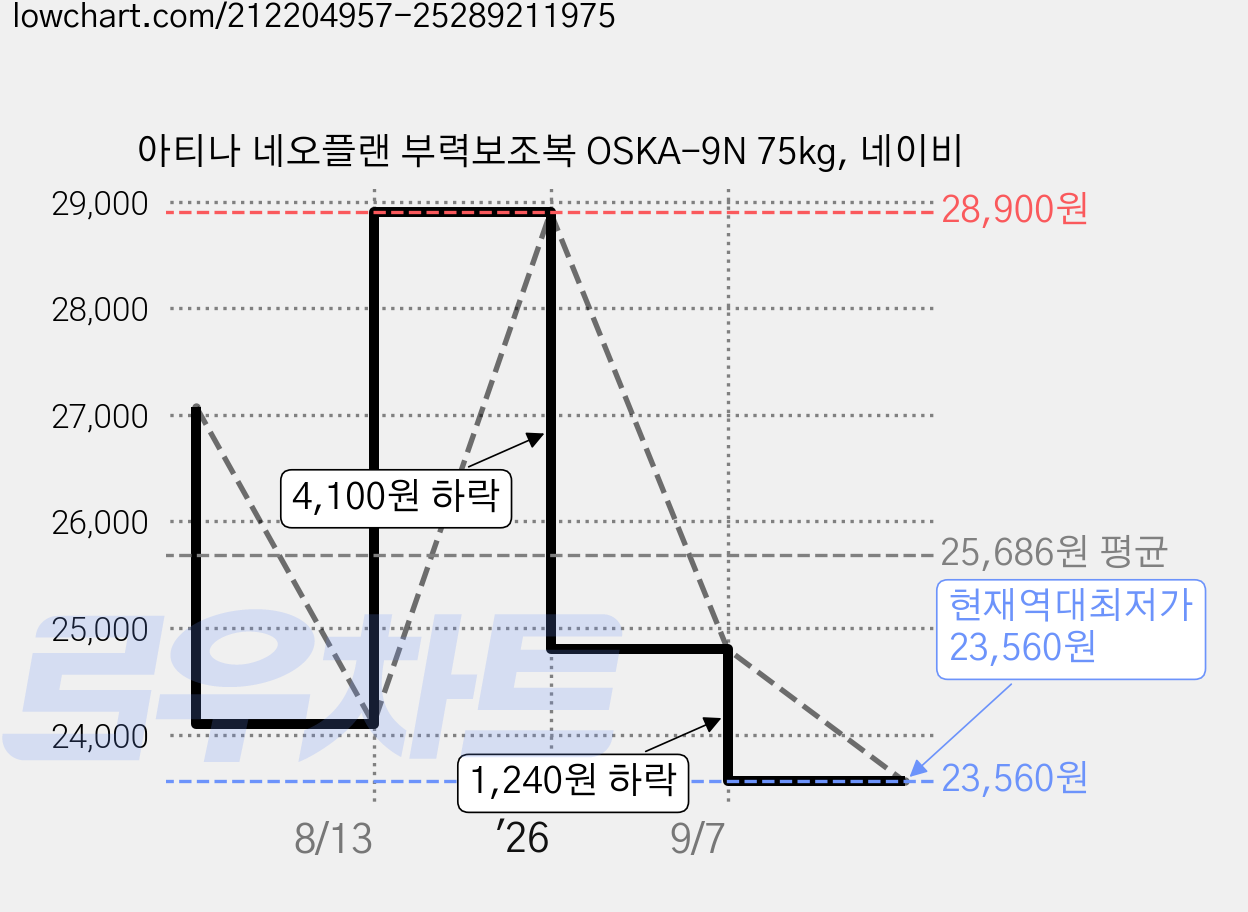 아티나 네오플랜 부력보조복 OSKA-9N 75kg, 네이비 가격 변동 차트, 현재가 23,560원, 역대최저가