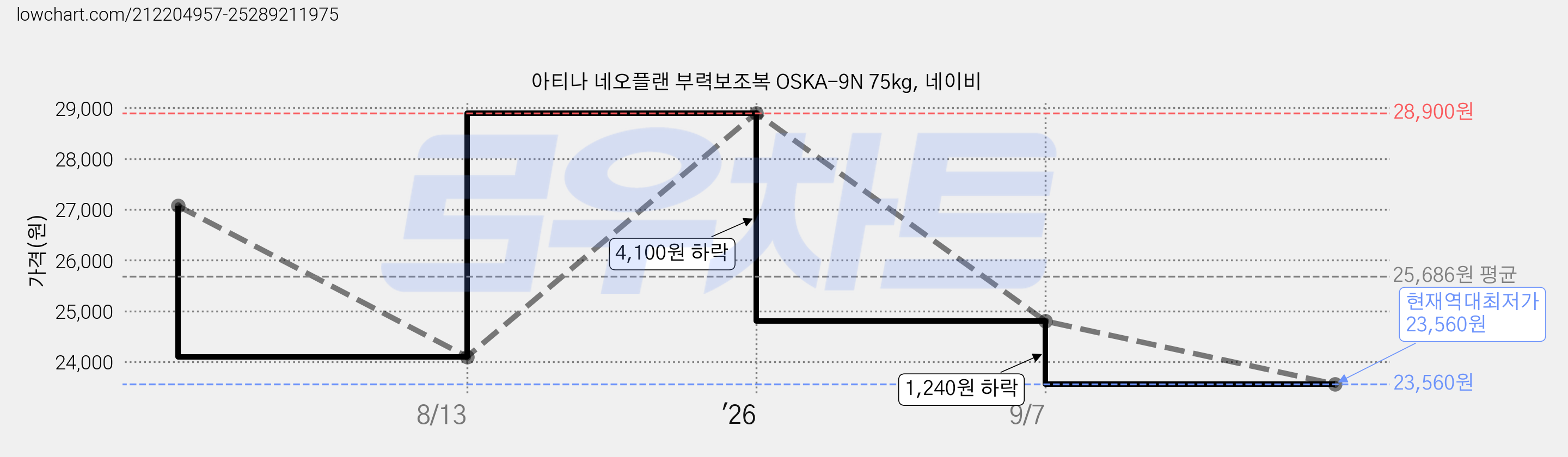 아티나 네오플랜 부력보조복 OSKA-9N 75kg, 네이비 가격 변동 차트, 현재가 23,560원, 역대최저가