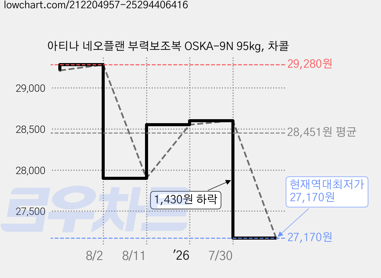 아티나 네오플랜 부력보조복 OSKA-9N 95kg, 차콜 가격 변동 차트, 현재가 27,170원, 역대최저가