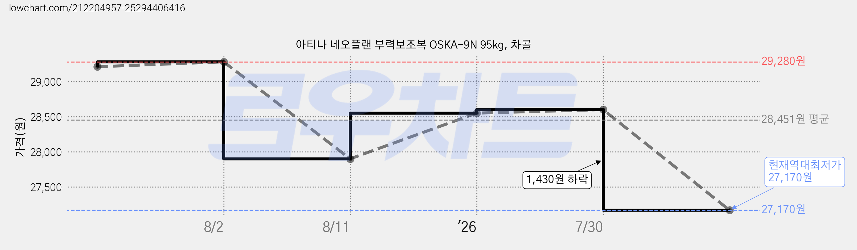 아티나 네오플랜 부력보조복 OSKA-9N 95kg, 차콜 가격 변동 차트, 현재가 27,170원, 역대최저가