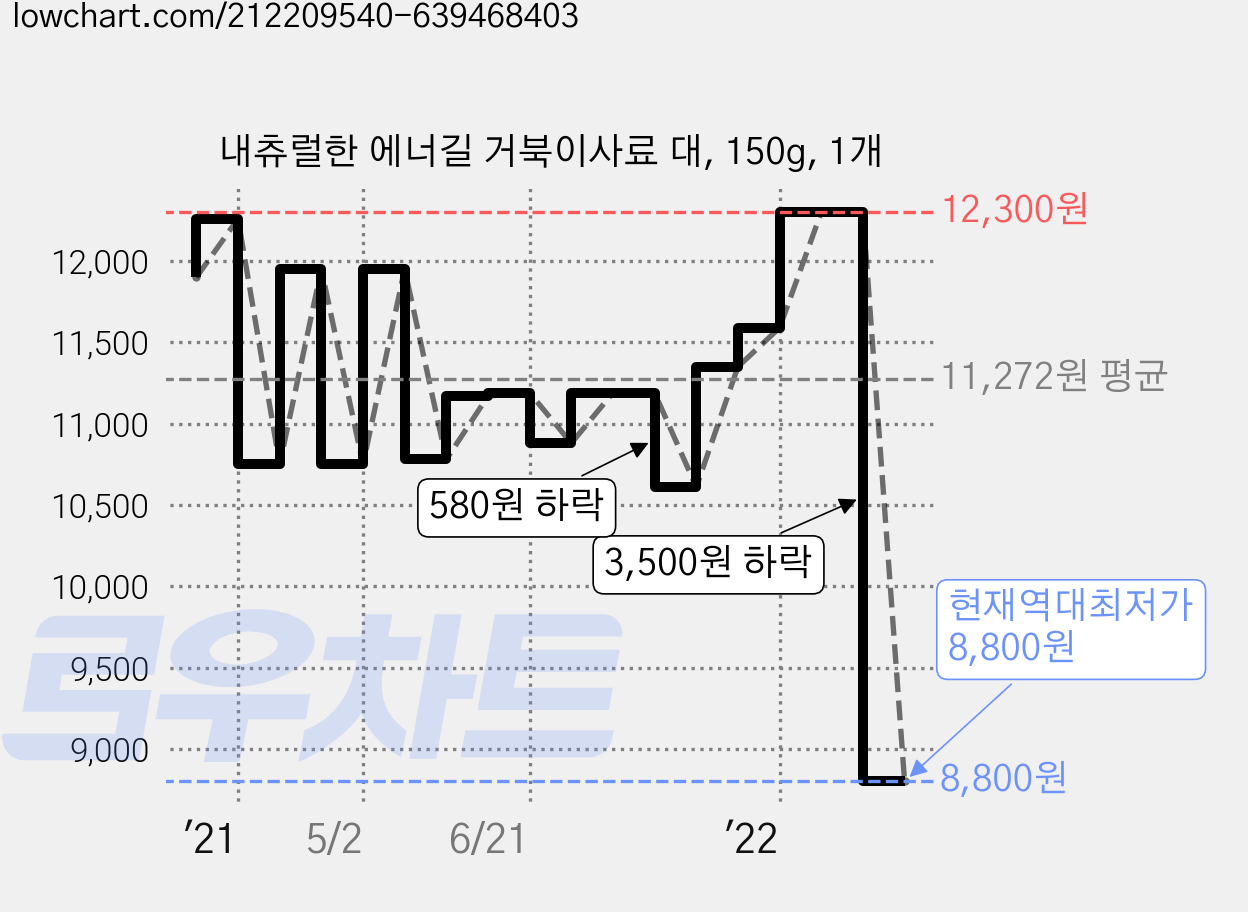 내츄럴한 에너길 거북이사료 대, 150g, 1개 가격 변동 차트, 현재가 8,800원, 역대최저가