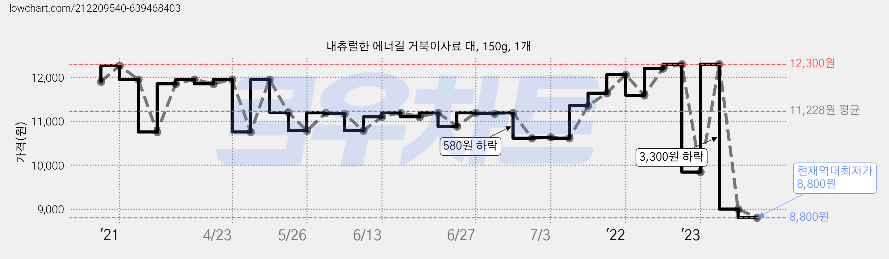 내츄럴한 에너길 거북이사료 대, 150g, 1개 가격 변동 차트, 현재가 8,800원, 역대최저가