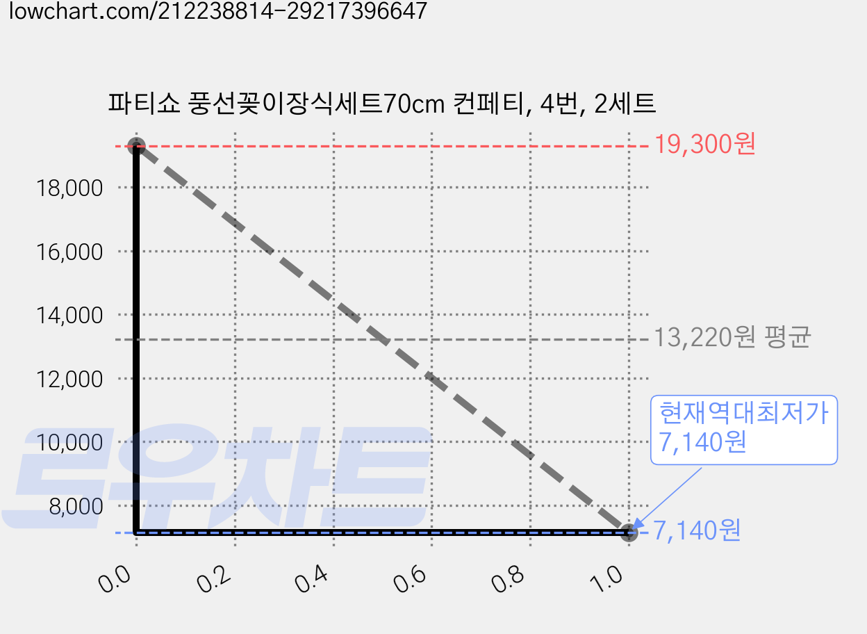 파티쇼 풍선꽂이장식세트70cm 컨페티, 4번, 2세트 가격 변동 차트, 현재가 7,140원, 역대최저가