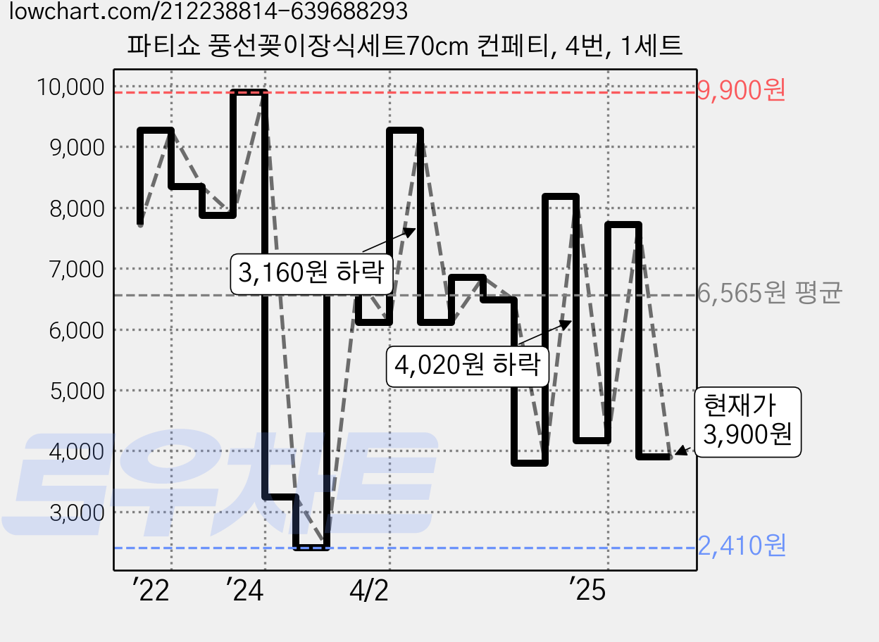 파티쇼 풍선꽂이장식세트70cm 컨페티, 4번, 1세트 가격 변동 차트, 현재가 3,900원, 관측 최저가 2,410원