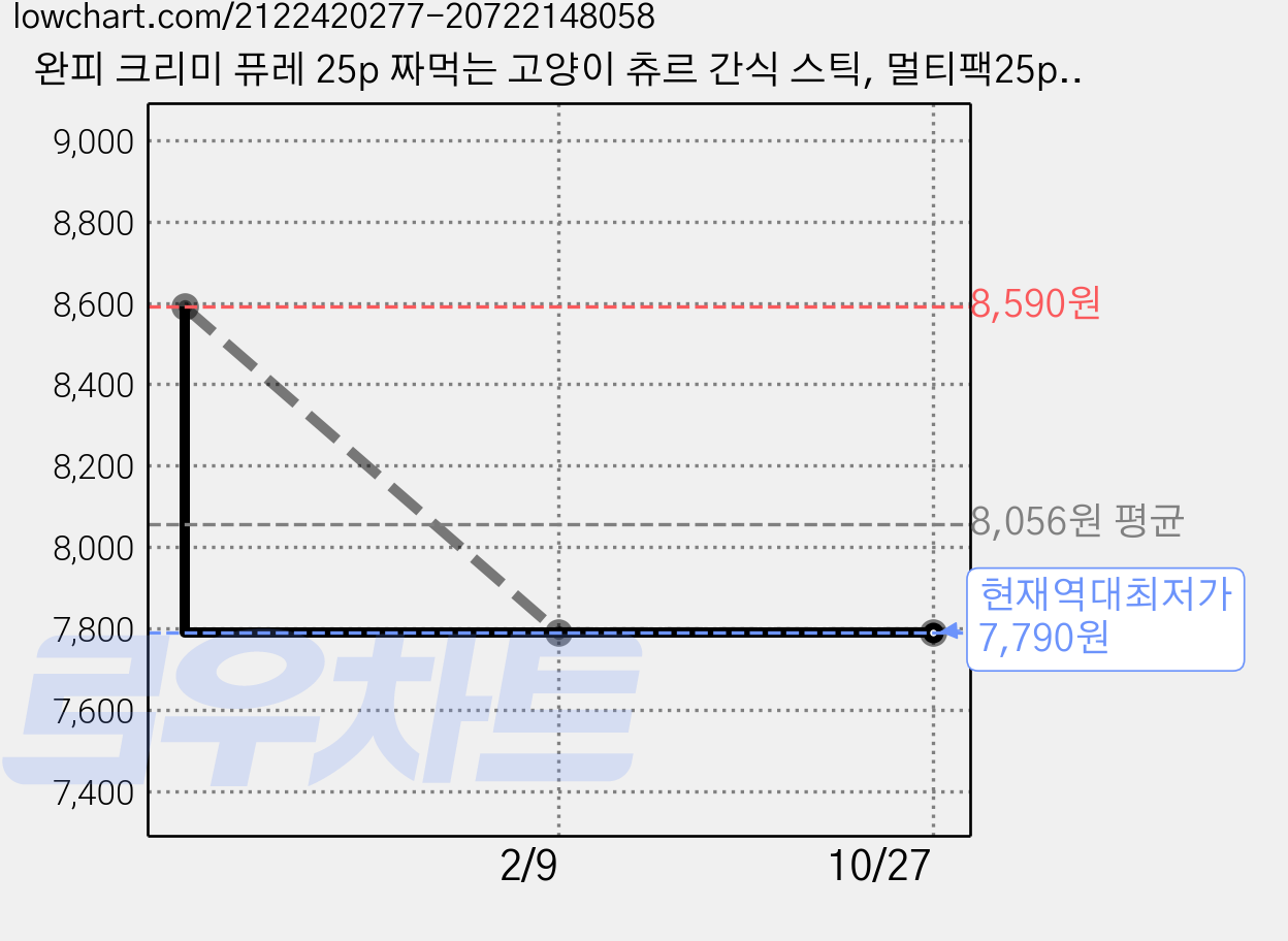 완피 크리미 퓨레 25p 짜먹는 고양이 츄르 간식 스틱, 멀티팩25p, 1개, 350g 가격 변동 차트, 현재가 7,790원, 역대최저가
