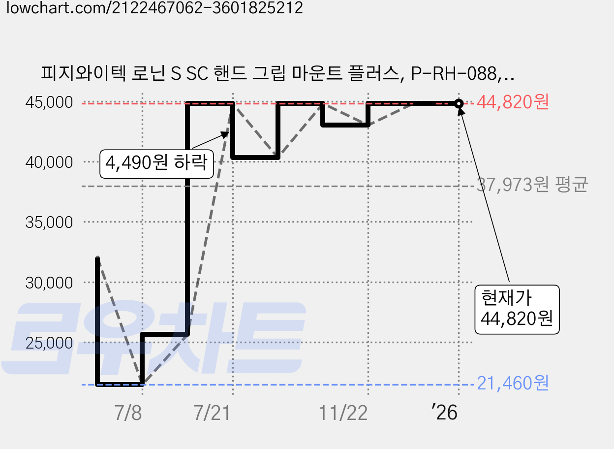 피지와이텍 로닌 S SC 핸드 그립 마운트 플러스, P-RH-088, 1개 가격 변동 차트, 현재가 44,820원, 역대최저가