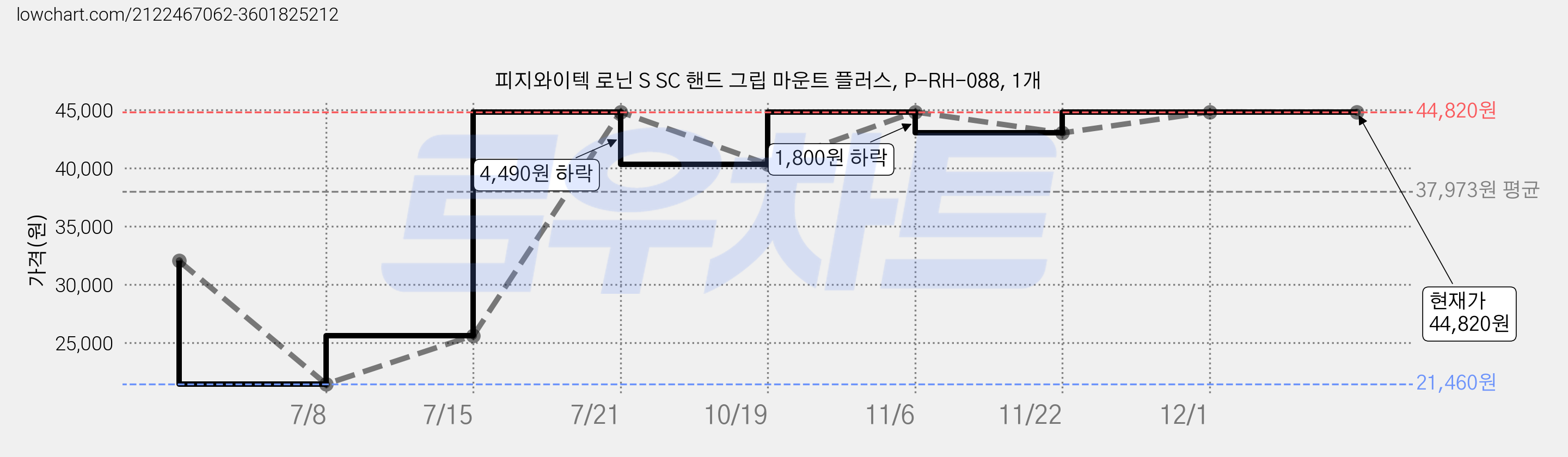피지와이텍 로닌 S SC 핸드 그립 마운트 플러스, P-RH-088, 1개 가격 변동 차트, 현재가 44,820원, 역대최저가