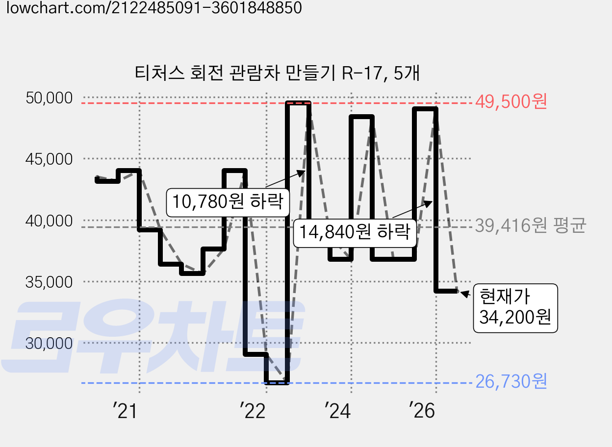 티처스 회전 관람차 만들기 R-17, 5개 가격 변동 차트, 현재가 34,200원, 관측 최저가 26,730원