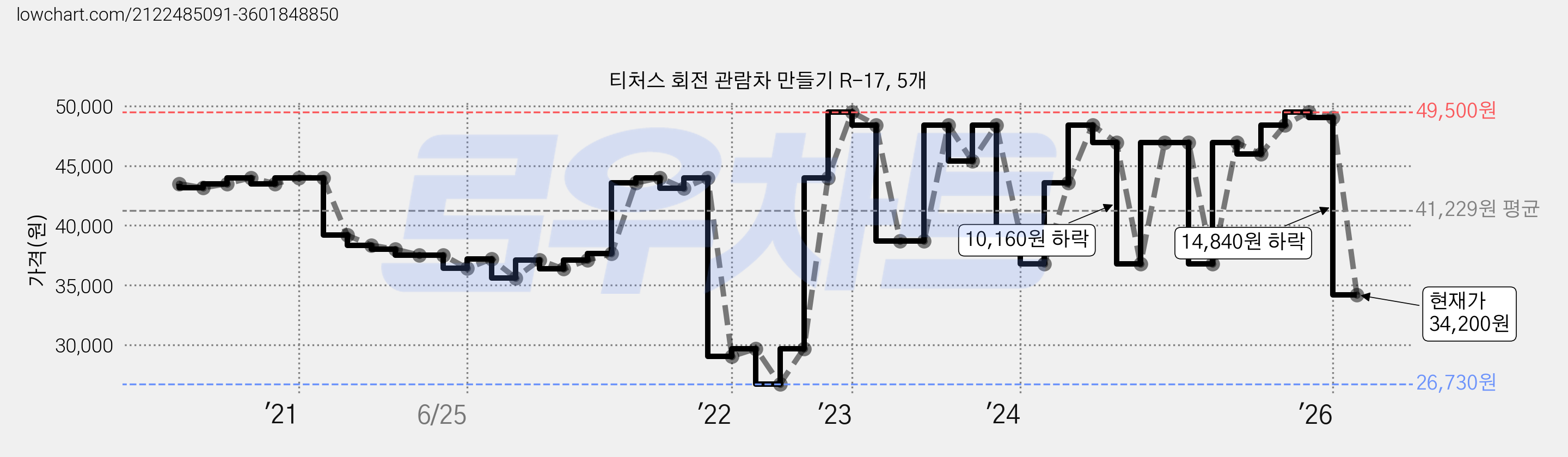 티처스 회전 관람차 만들기 R-17, 5개 가격 변동 차트, 현재가 34,200원, 관측 최저가 26,730원