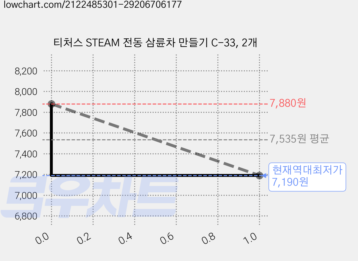 티처스 STEAM 전동 삼륜차 만들기 C-33, 2개 가격 변동 차트, 현재가 7,190원, 역대최저가
