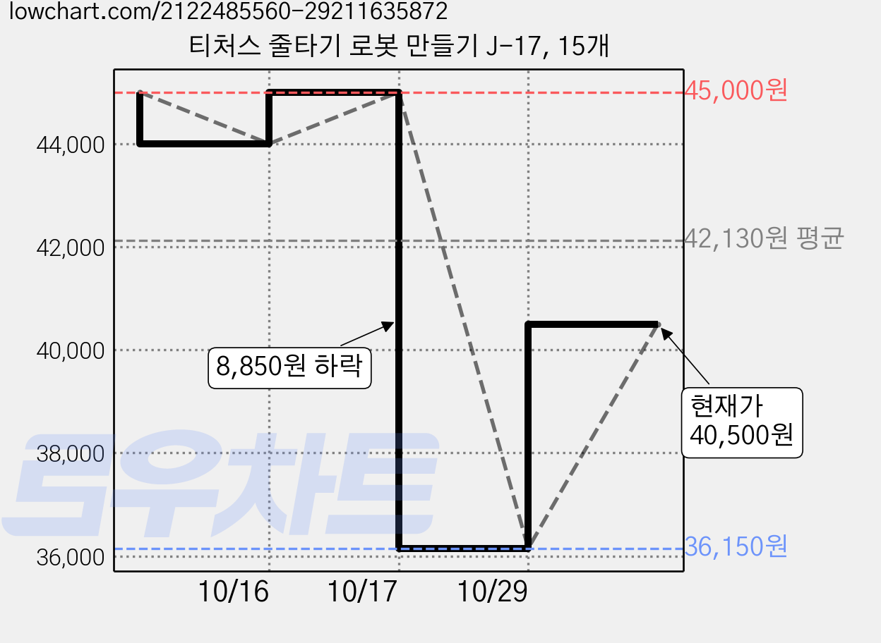 티처스 줄타기 로봇 만들기 J-17, 15개 가격 변동 차트, 현재가 36,150원, 역대최저가