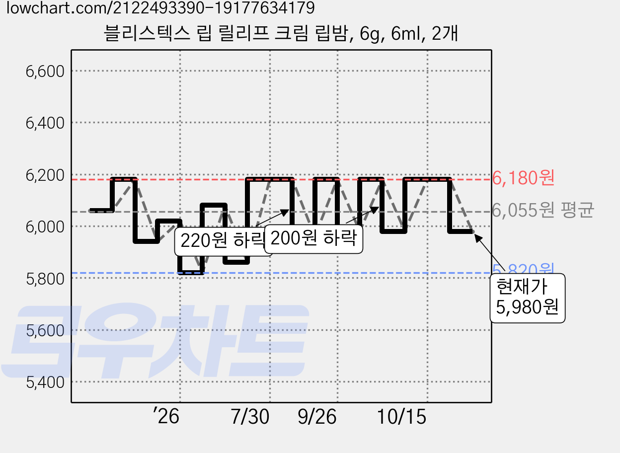 블리스텍스 립 릴리프 크림 립밤, 6g, 6ml, 2개 가격 변동 차트, 현재가 5,980원, 관측 최저가 5,820원