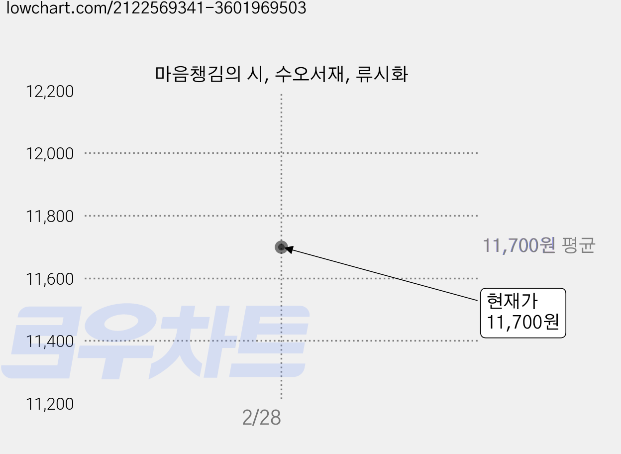마음챙김의 시, 수오서재, 류시화 가격 변동 차트, 현재가 11,700원
