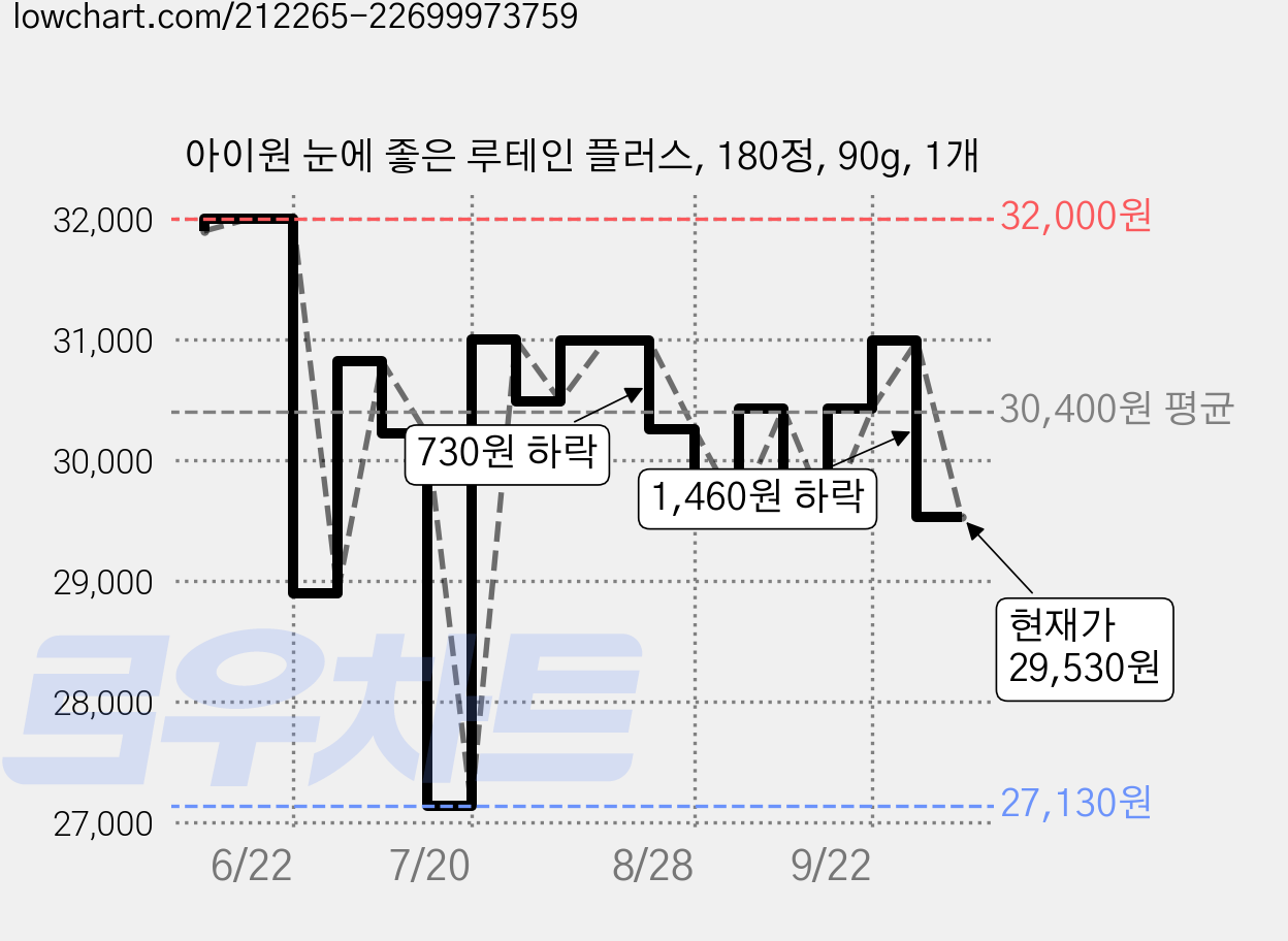 아이원 눈에 좋은 루테인 플러스, 180정, 90g, 1개 가격 변동 차트, 현재가 29,530원, 관측 최저가 27,130원