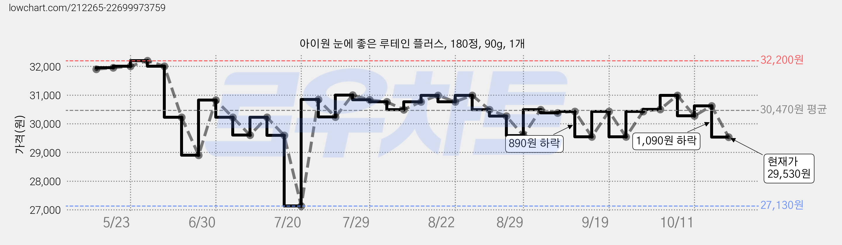 아이원 눈에 좋은 루테인 플러스, 180정, 90g, 1개 가격 변동 차트, 현재가 29,530원, 관측 최저가 27,130원