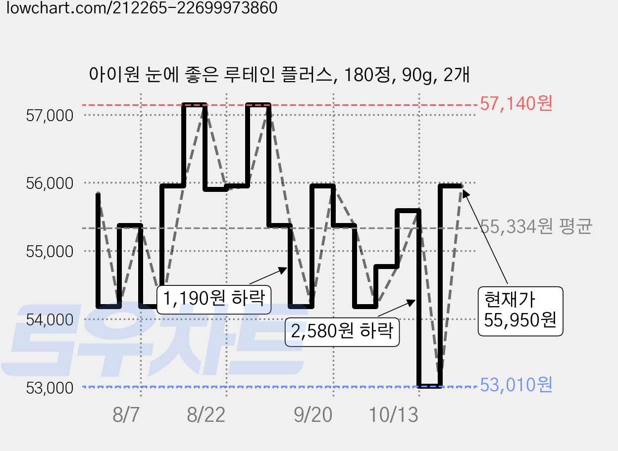 아이원 눈에 좋은 루테인 플러스, 180정, 90g, 2개 가격 변동 차트, 현재가 55,950원, 관측 최저가 53,010원