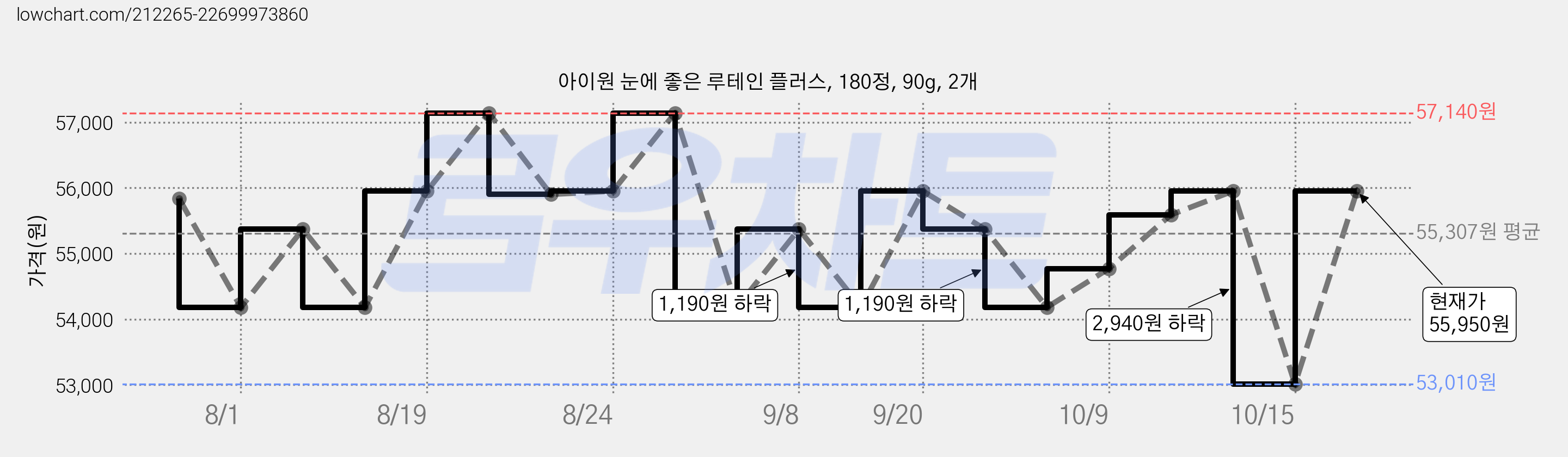 아이원 눈에 좋은 루테인 플러스, 180정, 90g, 2개 가격 변동 차트, 현재가 55,950원, 관측 최저가 53,010원