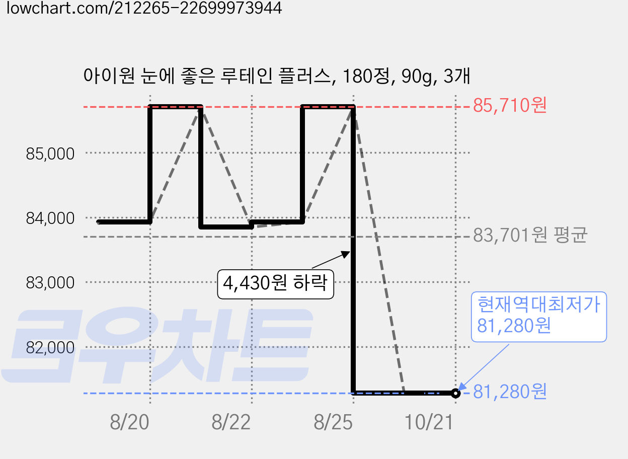 아이원 눈에 좋은 루테인 플러스, 180정, 90g, 3개 가격 변동 차트, 현재가 81,280원, 역대최저가