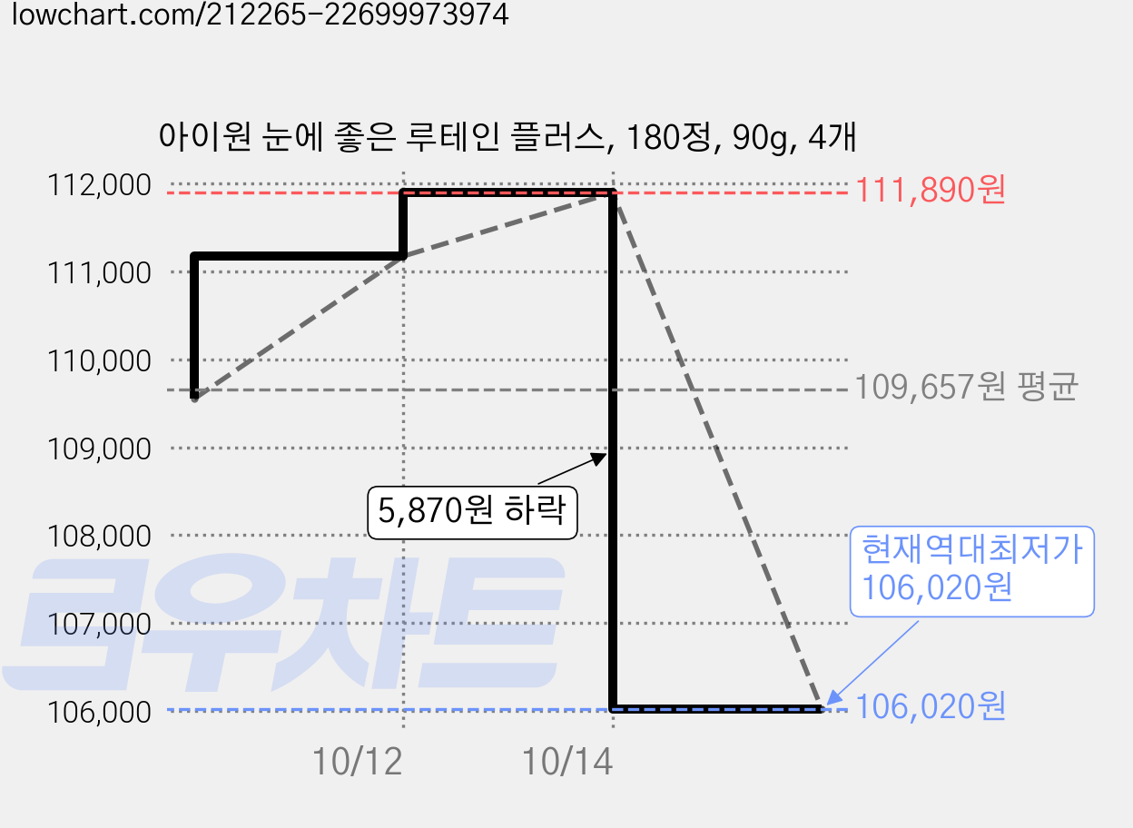아이원 눈에 좋은 루테인 플러스, 180정, 90g, 4개 가격 변동 차트, 현재가 106,020원, 역대최저가