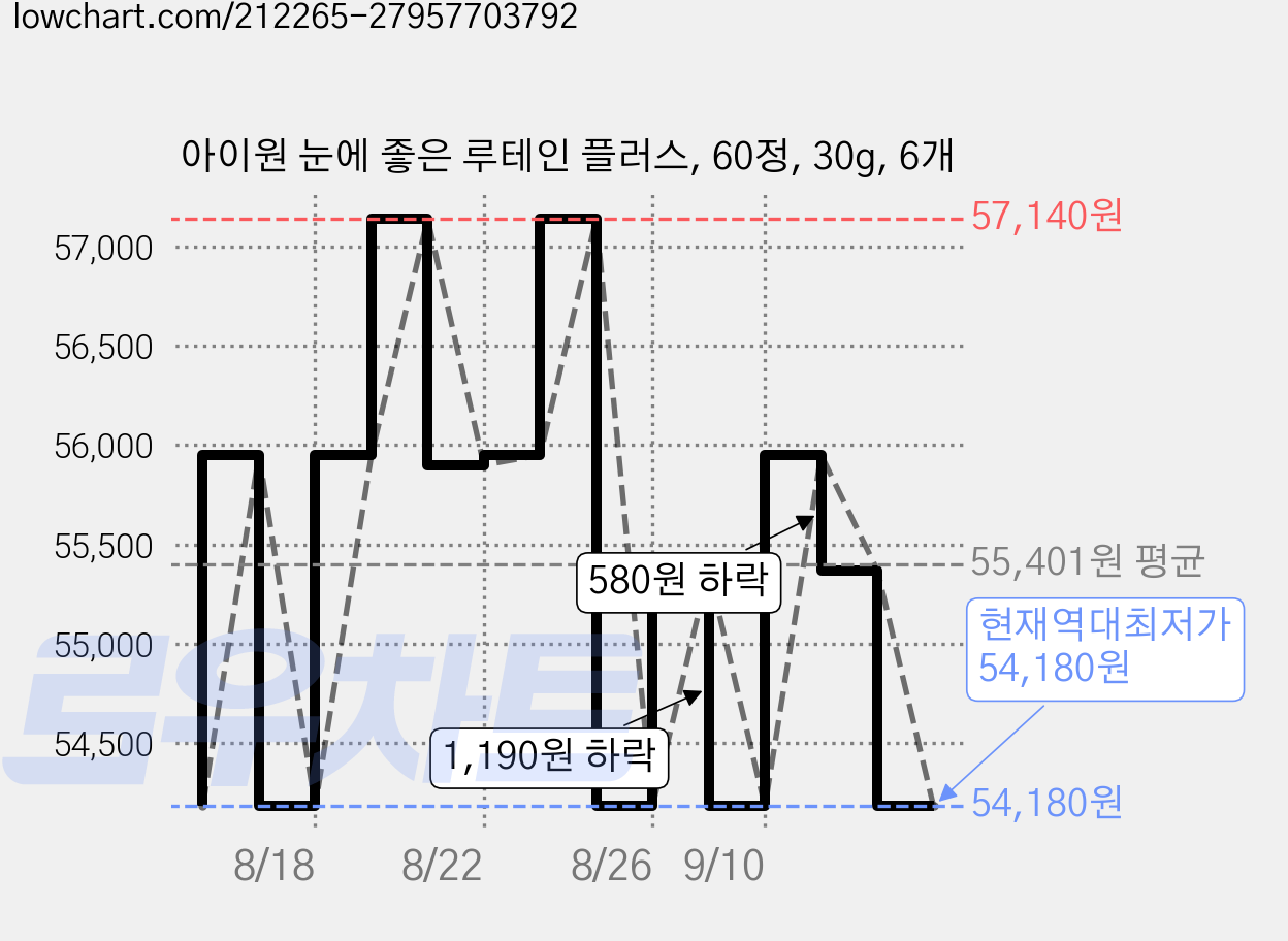 아이원 눈에 좋은 루테인 플러스, 60정, 30g, 6개 가격 변동 차트, 현재가 54,180원, 역대최저가