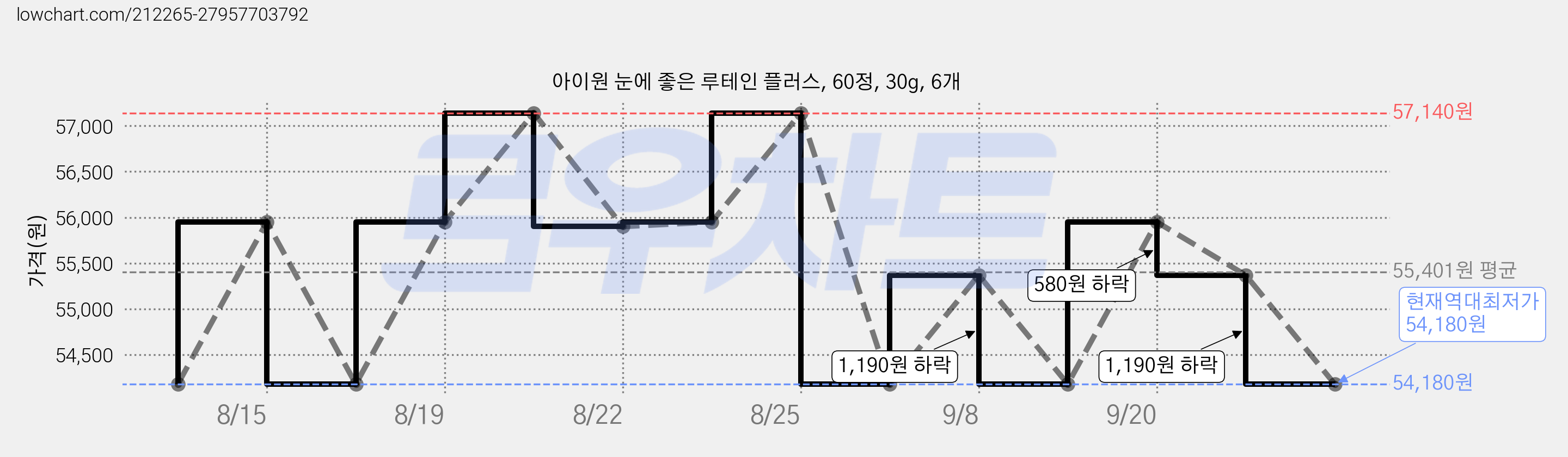 아이원 눈에 좋은 루테인 플러스, 60정, 30g, 6개 가격 변동 차트, 현재가 54,180원, 역대최저가