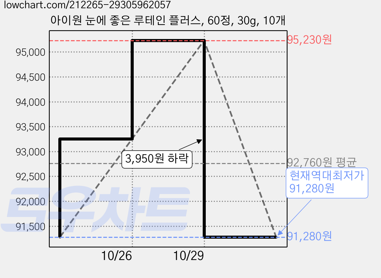 아이원 눈에 좋은 루테인 플러스, 60정, 30g, 10개 가격 변동 차트, 현재가 91,280원, 역대최저가