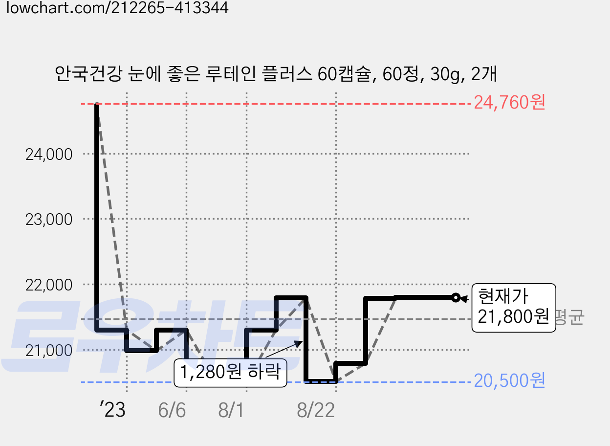 안국건강 눈에 좋은 루테인 플러스 60캡슐, 60정, 30g, 2개 가격 변동 차트, 현재가 21,800원, 관측 최저가 20,500원