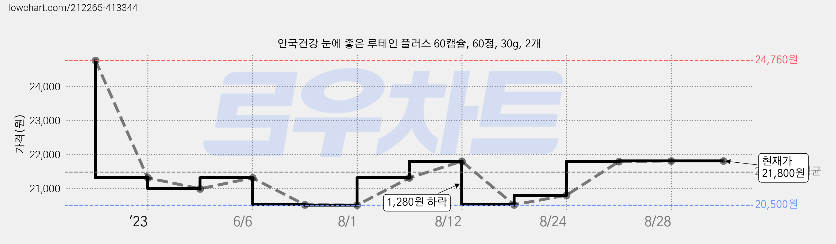안국건강 눈에 좋은 루테인 플러스 60캡슐, 60정, 30g, 2개 가격 변동 차트, 현재가 21,800원, 관측 최저가 20,500원