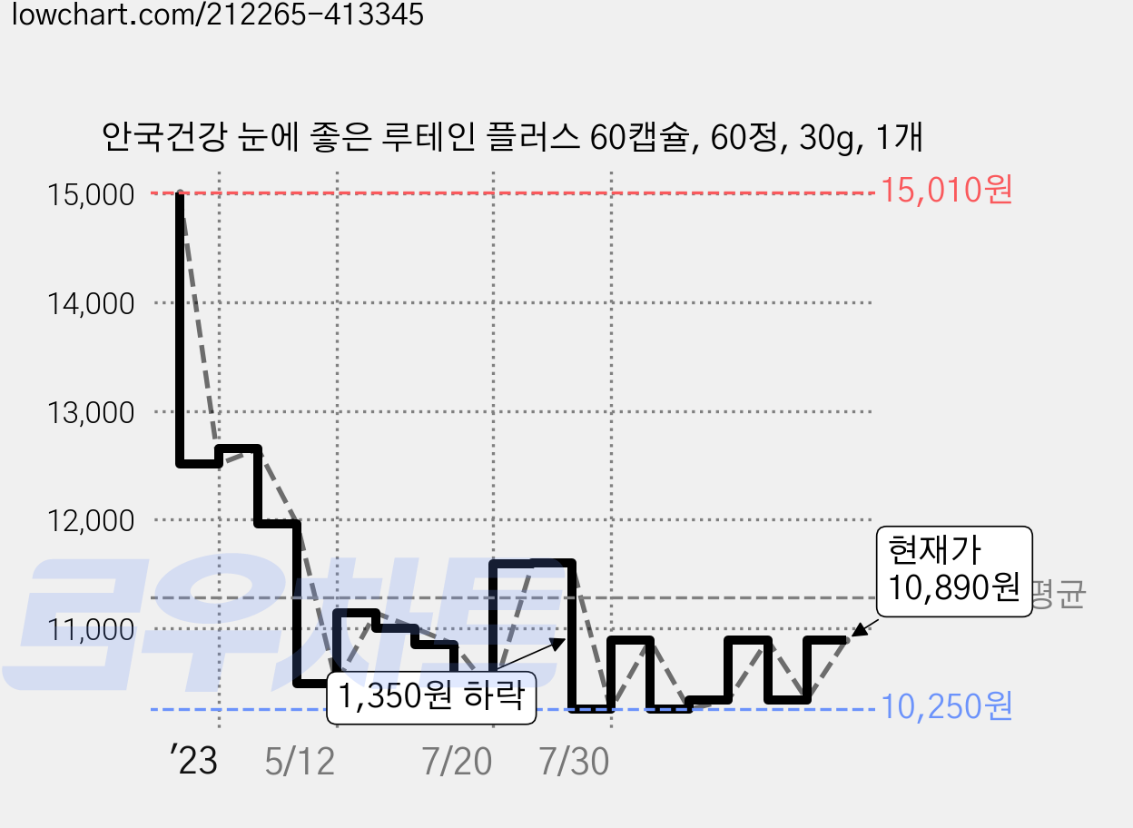 안국건강 눈에 좋은 루테인 플러스 60캡슐, 60정, 30g, 1개 가격 변동 차트, 현재가 10,890원, 관측 최저가 10,240원