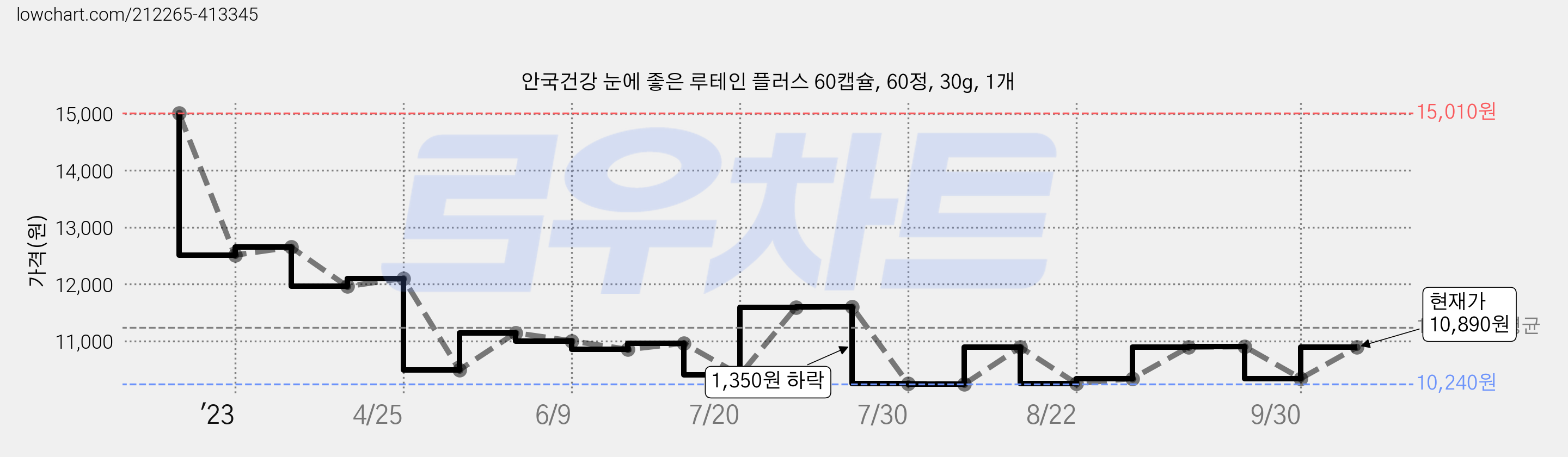 안국건강 눈에 좋은 루테인 플러스 60캡슐, 60정, 30g, 1개 가격 변동 차트, 현재가 10,890원, 관측 최저가 10,240원