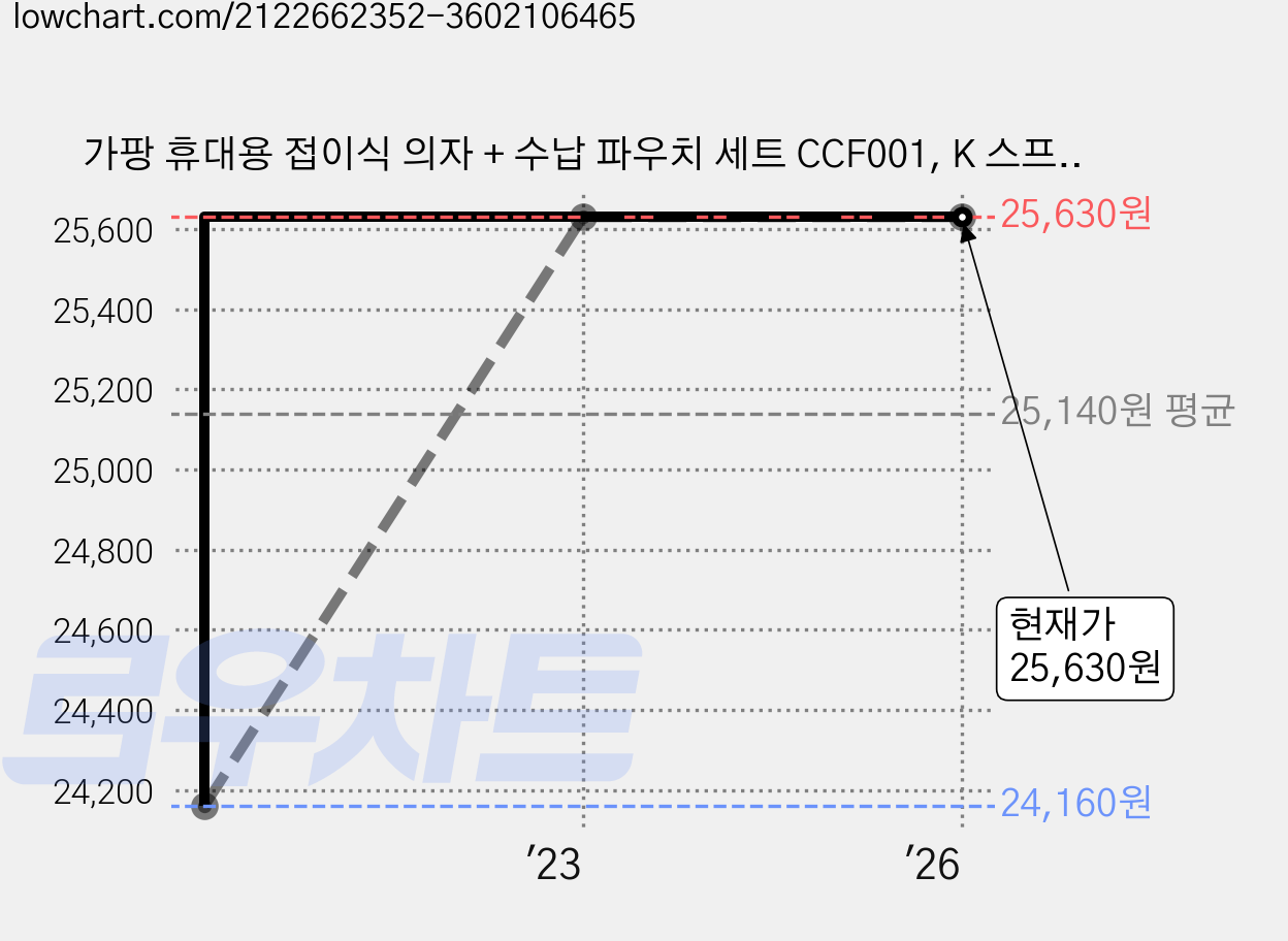 가팡 휴대용 접이식 의자 + 수납 파우치 세트 CCF001, K 스프라이트, 1개 가격 변동 차트, 현재가 25,630원, 역대최저가