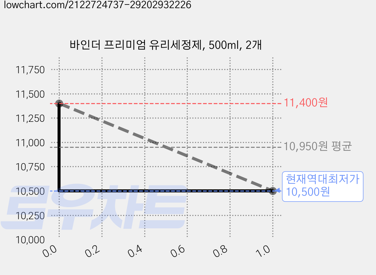 바인더 프리미엄 유리세정제, 500ml, 2개 가격 변동 차트, 현재가 10,500원, 역대최저가