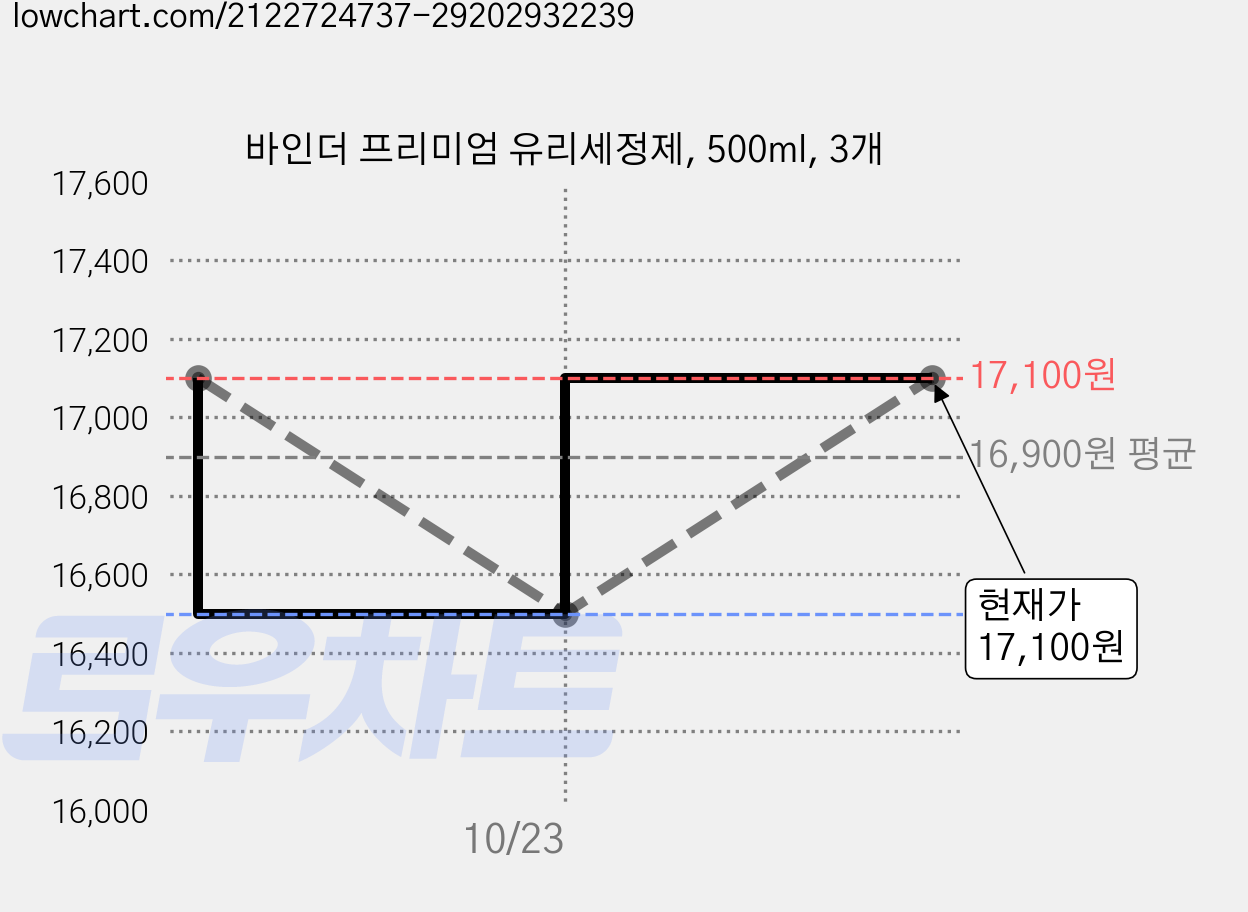 바인더 프리미엄 유리세정제, 500ml, 3개 가격 변동 차트, 현재가 17,100원, 관측 최저가 16,500원