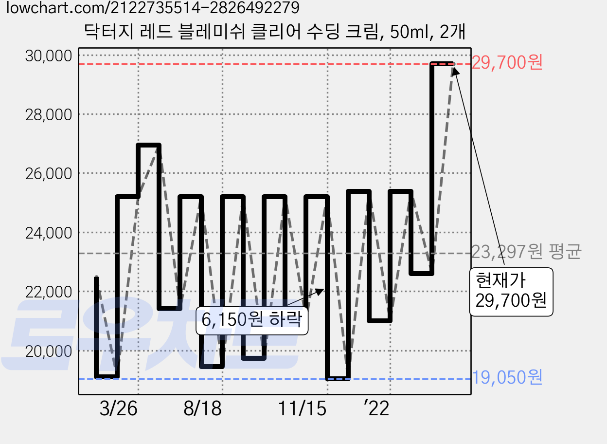 닥터지 레드 블레미쉬 클리어 수딩 크림, 50ml, 2개 가격 변동 차트, 현재가 29,700원, 관측 최저가 19,050원