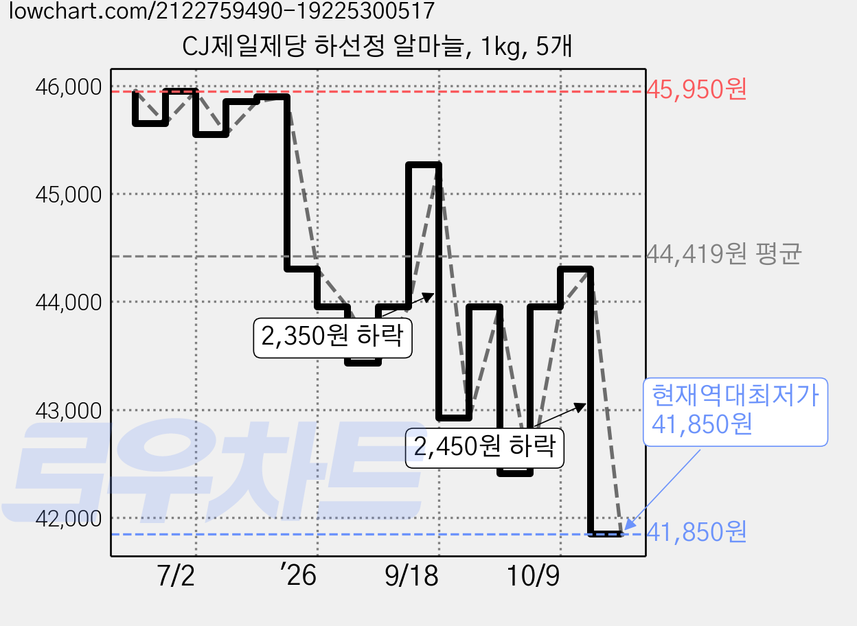 CJ제일제당 하선정 알마늘, 1kg, 5개 가격 변동 차트, 현재가 41,850원, 역대최저가