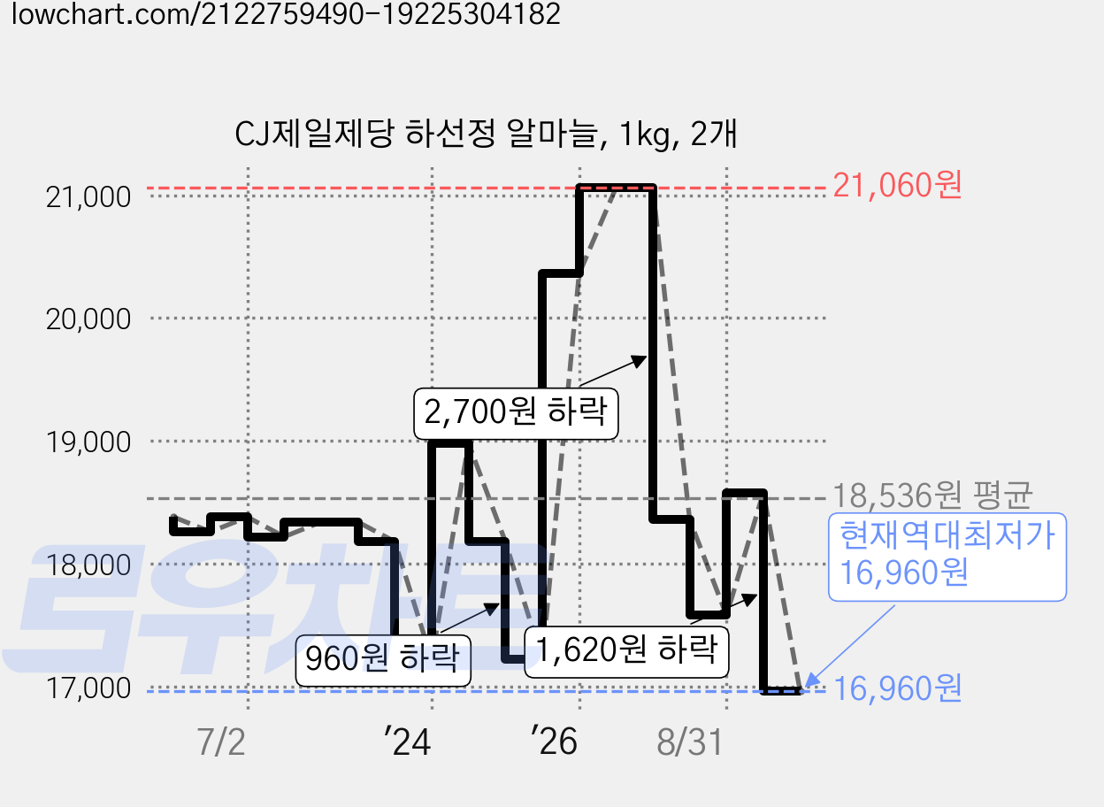 CJ제일제당 하선정 알마늘, 1kg, 2개 가격 변동 차트, 현재가 16,960원, 역대최저가
