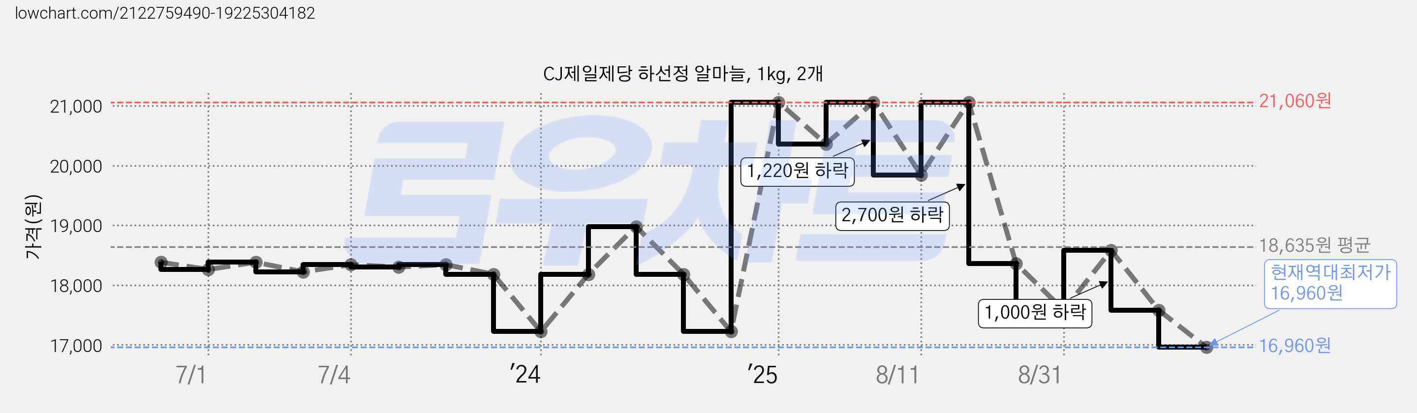 CJ제일제당 하선정 알마늘, 1kg, 2개 가격 변동 차트, 현재가 16,960원, 역대최저가
