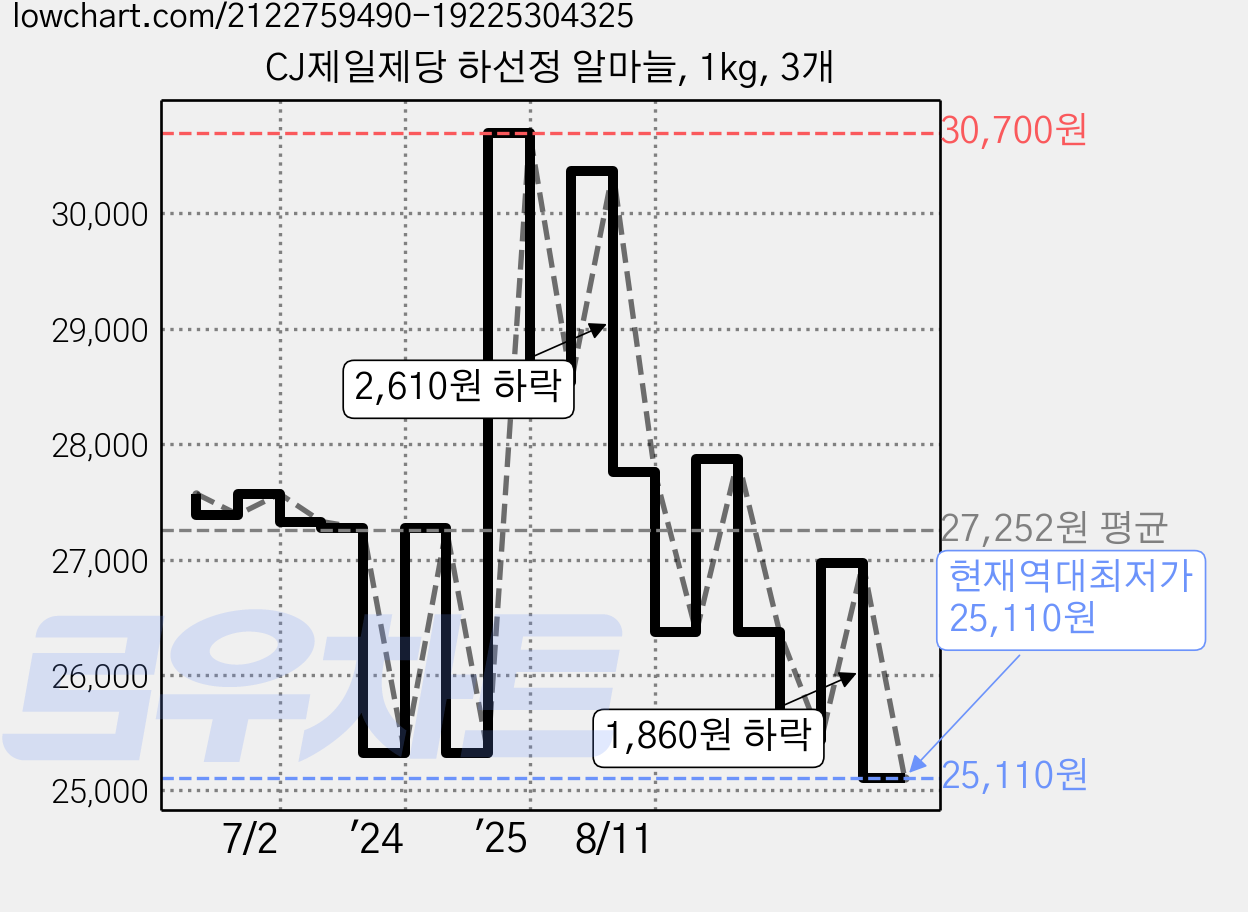 CJ제일제당 하선정 알마늘, 1kg, 3개 가격 변동 차트, 현재가 25,110원, 역대최저가