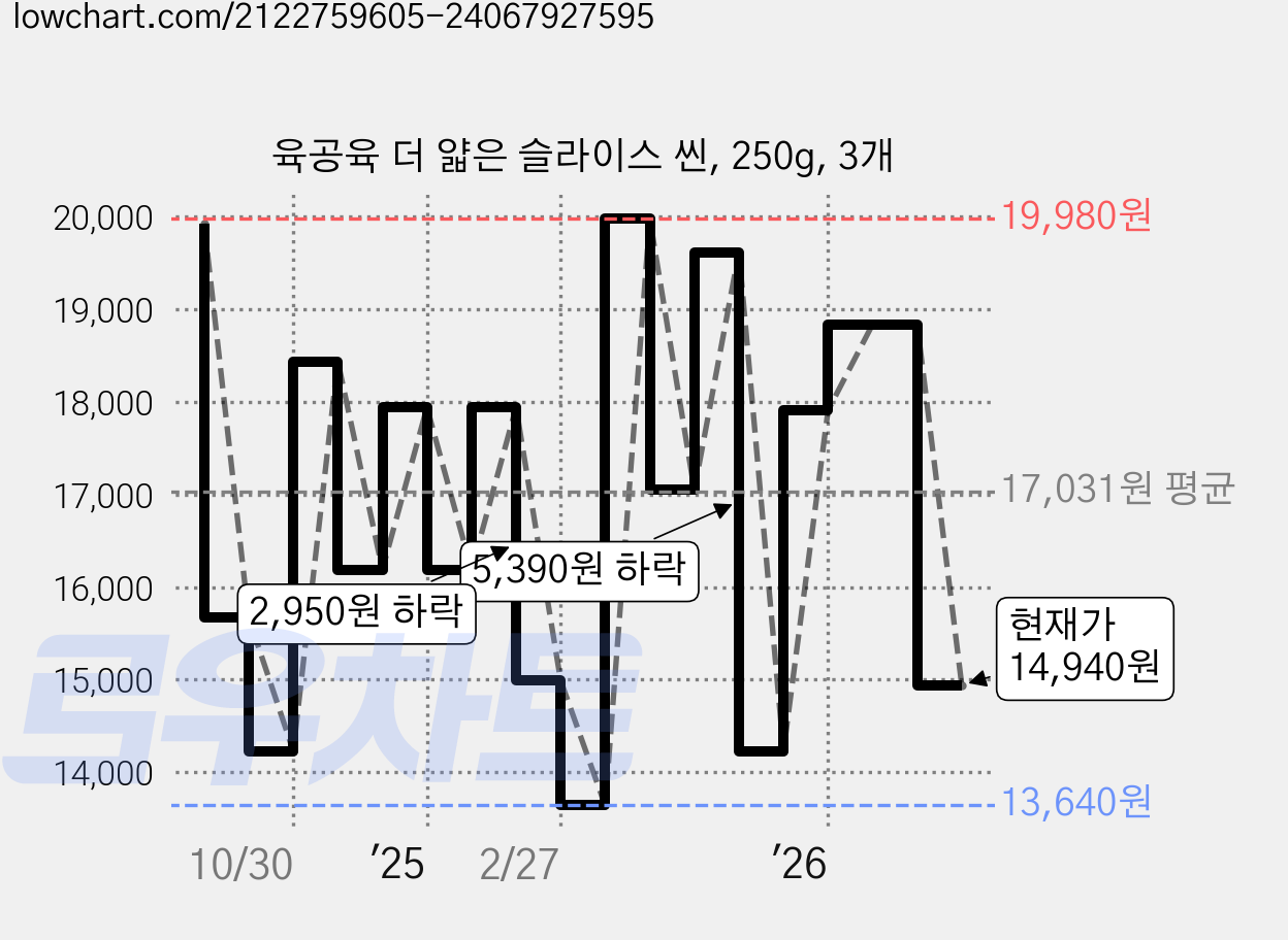육공육 더 얇은 슬라이스 씬, 250g, 3개 가격 변동 차트, 현재가 14,940원, 관측 최저가 13,350원