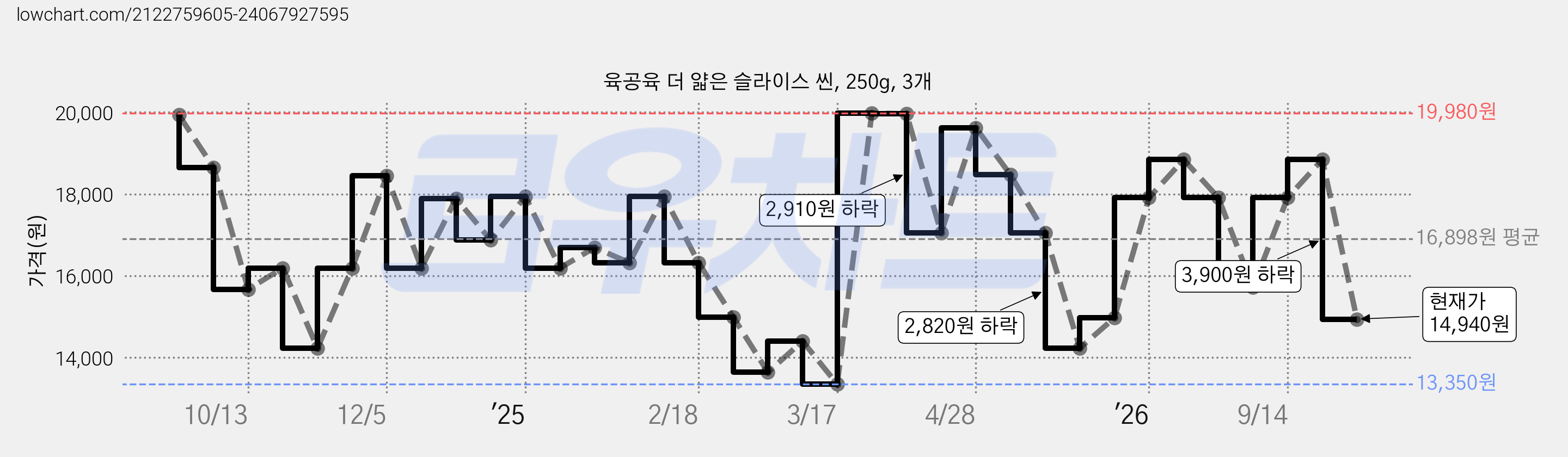 육공육 더 얇은 슬라이스 씬, 250g, 3개 가격 변동 차트, 현재가 14,940원, 관측 최저가 13,350원