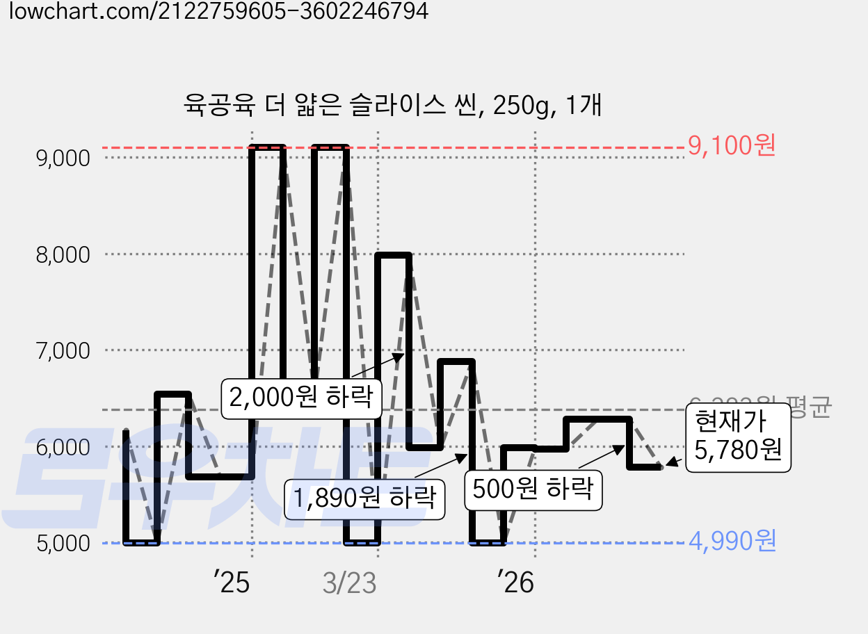 육공육 더 얇은 슬라이스 씬, 250g, 1개 가격 변동 차트, 현재가 5,780원, 관측 최저가 3,890원
