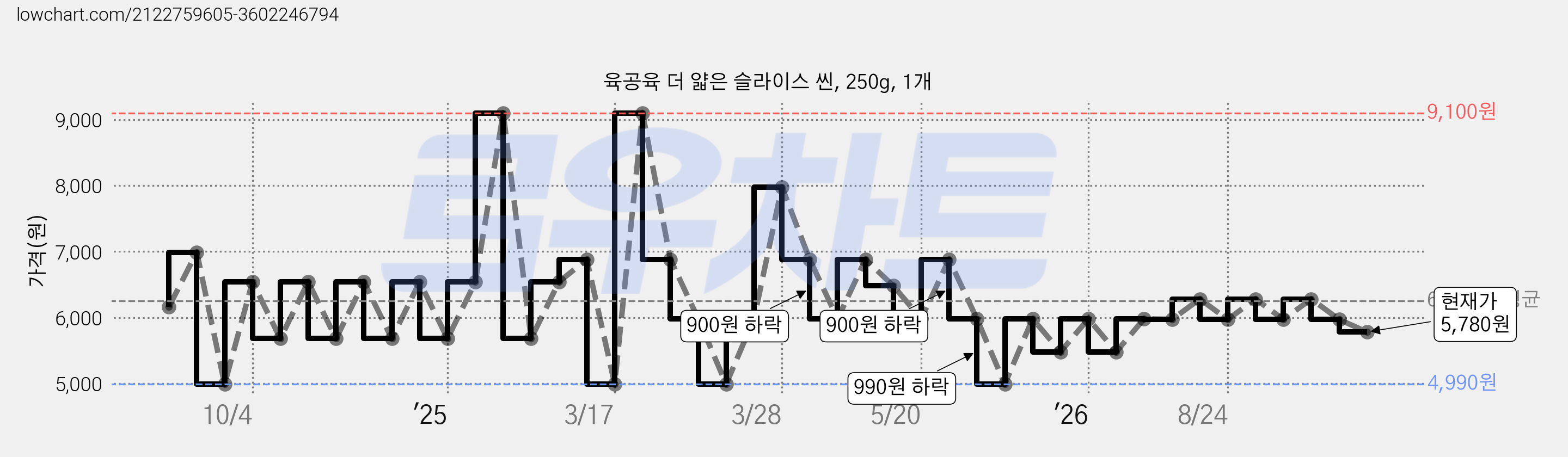 육공육 더 얇은 슬라이스 씬, 250g, 1개 가격 변동 차트, 현재가 5,780원, 관측 최저가 3,890원