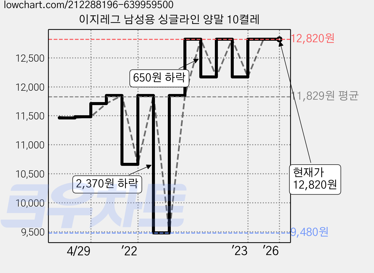 이지레그 남성용 싱글라인 양말 10켤레 가격 변동 차트, 현재가 12,820원, 역대최저가