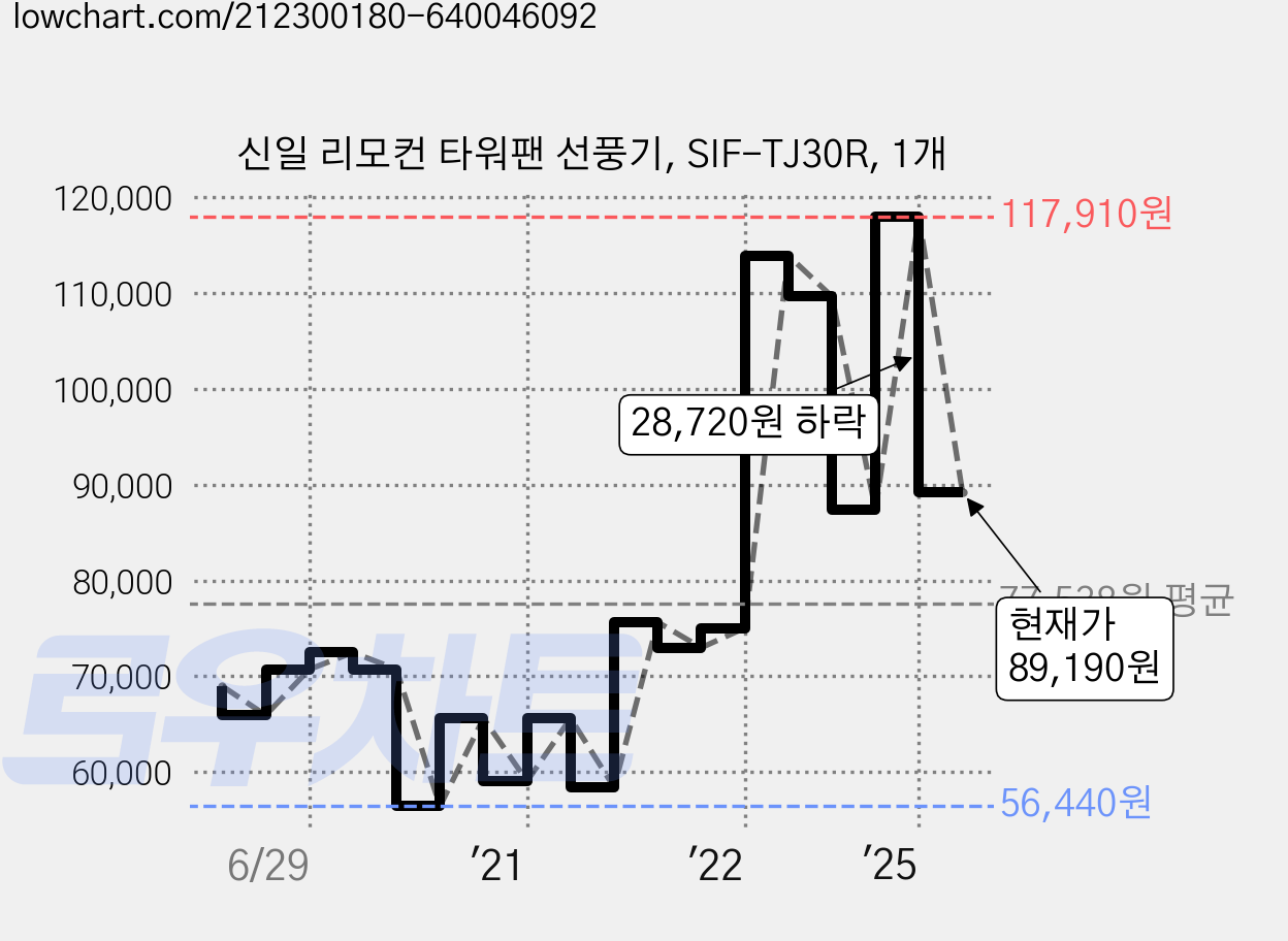 신일 리모컨 타워팬 선풍기, SIF-TJ30R, 1개 가격 변동 차트, 현재가 89,190원, 관측 최저가 55,780원